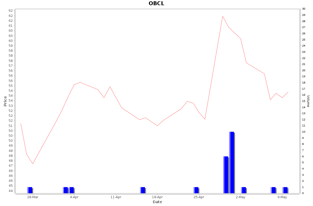 OBCL Daily Price Chart NSE Today